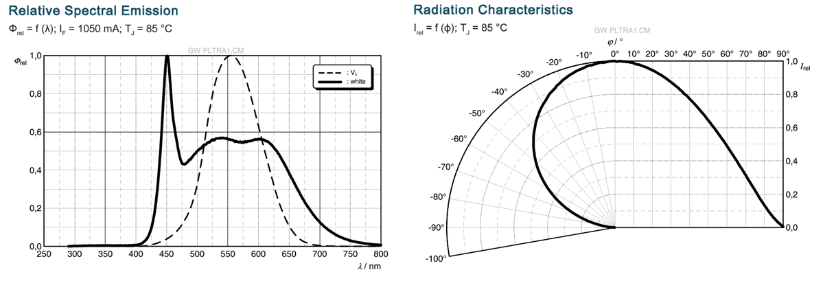 Performance Graph - ams OSRAM OSCONIQ® C 3030 High Power & Intensity LEDs